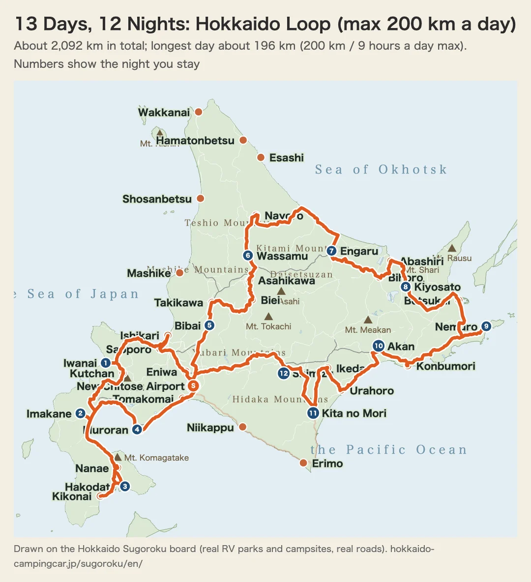 Hokkaido Sugoroku board showing a 13-day, 12-night Hokkaido loop from New Chitose Airport, with no more than 200 km of driving a day; night 11 is at Kita no Mori in Taiki
