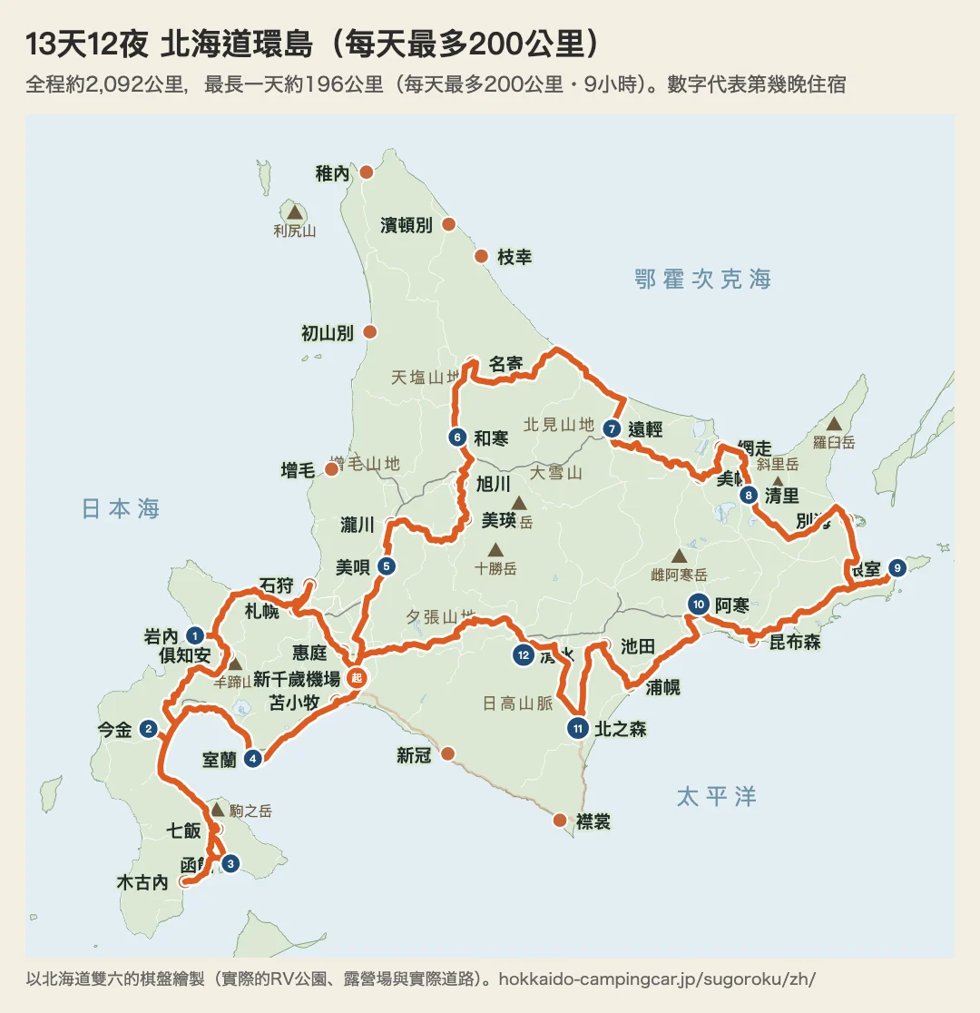 以北海道雙六棋盤繪製的新千歲機場出發13天12夜北海道環島路線,每天開車不超過200公里,第11晚住在大樹町的北之森