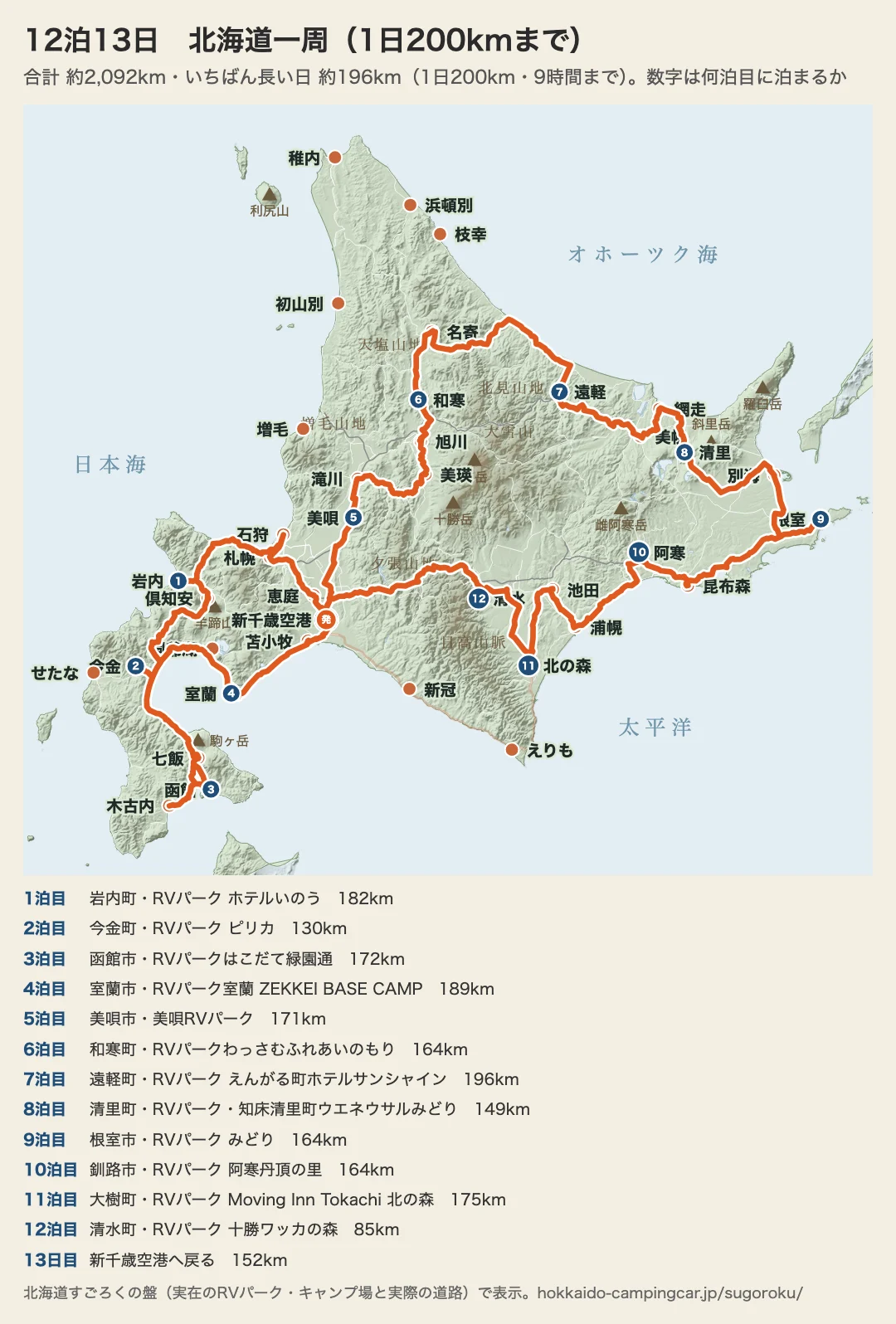 홋카이도 스고로쿠 게임판에 그린 신치토세 공항 출발 12박 13일 홋카이도 일주 경로. 하루 200km 이내이며 11박째는 다이키초의 기타노모리에서 묵는다