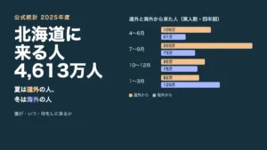 北海道に来る人は2025年度に4,613万人。道外から来た人と海外から来た人を四半期ごとに比べた棒グラフ。夏は道外、冬は海外が多い